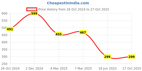 myntra.com Cation Women Blue Solid Fitted Top cation Price History Graph from 26 Oct 2024 to 27 Oct 2025