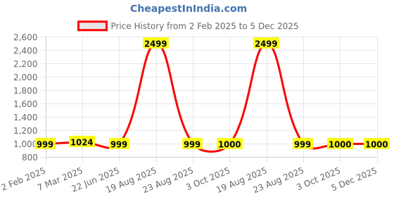 myntra.com Cation Women Charcoal Grey & White Floral Print Midi A-Line Dress cation Price History Graph from 2 Feb 2025 to 5 Dec 2025