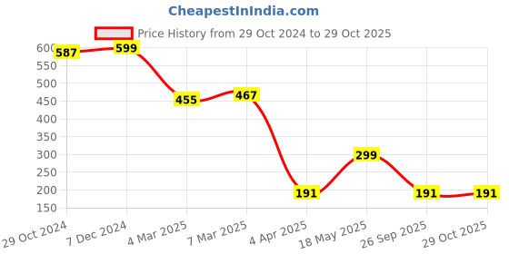 myntra.com Cation Women Coral Pink Solid Pure Cotton Top cation Price History Graph from 29 Oct 2024 to 29 Oct 2025