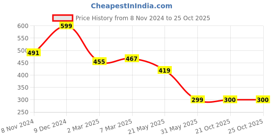 myntra.com Cation Women Coral Solid Fitted Pure Cotton Top cation Price History Graph from 8 Nov 2024 to 25 Oct 2025