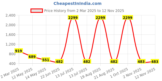 myntra.com Cation Women Flared Mid-Rise Wide Leg Trousers cation Price History Graph from 2 Mar 2025 to 11 Nov 2025