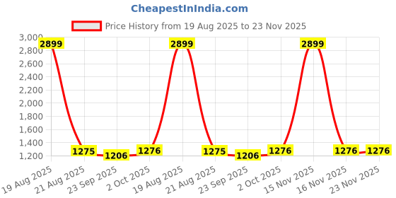 myntra.com Cation Women Gorgeous Red Solid Co-Ord Set cation Price History Graph from 19 Aug 2025 to 22 Nov 2025