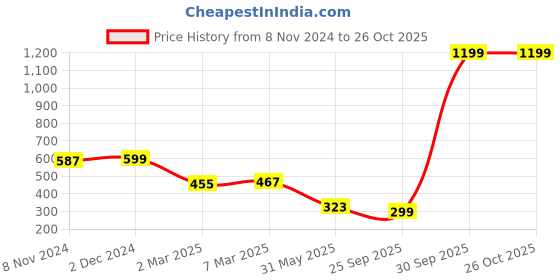 myntra.com Cation Women Green Solid Bardot Top cation Price History Graph from 8 Nov 2024 to 26 Oct 2025