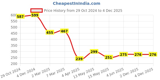 myntra.com Cation Women Grey Solid Crop Pure Cotton Top cation Price History Graph from 29 Oct 2024 to 4 Dec 2025