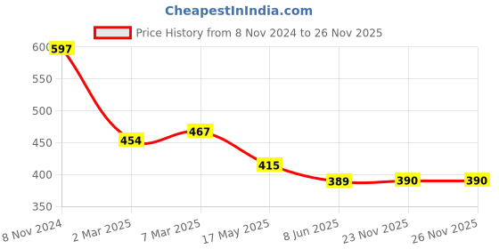 myntra.com Cation Women Grey Solid Wrap Pure Cotton Top cation Price History Graph from 8 Nov 2024 to 25 Nov 2025