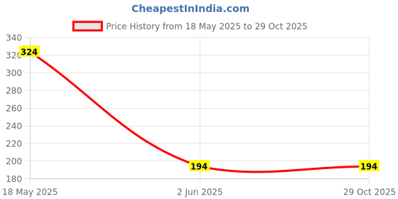 myntra.com Cation Women Halter Neck Cotton Crop Top cation Price History Graph from 18 May 2025 to 28 Oct 2025