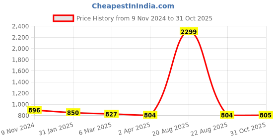 myntra.com Cation Women Multicoloured Floral Printed Night Suit cation Price History Graph from 9 Nov 2024 to 31 Oct 2025