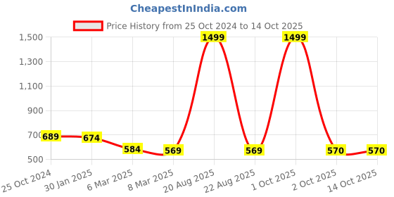 myntra.com Cation Women Multicoloured Printed Flared Midi Skirt cation Price History Graph from 25 Oct 2024 to 14 Oct 2025