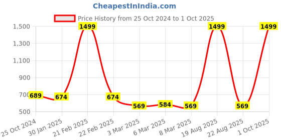 myntra.com Cation Women Multicoloured Striped Flared Midi Skirt cation Price History Graph from 25 Oct 2024 to 1 Oct 2025