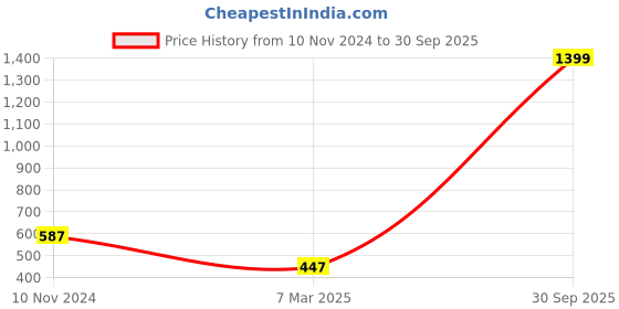 myntra.com Cation Women Navy Blue Solid Bardot Crop Top cation Price History Graph from 10 Nov 2024 to 30 Sep 2025