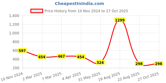 myntra.com Cation Women Navy Blue Solid Styled Back Pure Cotton Top cation Price History Graph from 10 Nov 2024 to 26 Oct 2025