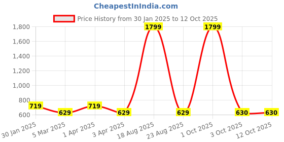 myntra.com Cation Women Off-White & Blue Printed Button Shrug cation Price History Graph from 30 Jan 2025 to 12 Oct 2025