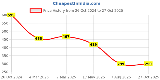 myntra.com Cation Women Orange Solid Bardot Crop Pure Cotton Top cation Price History Graph from 26 Oct 2024 to 27 Oct 2025