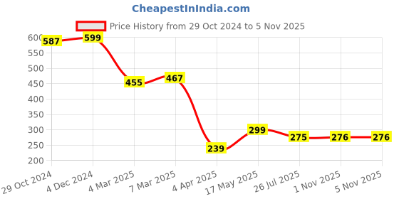 myntra.com Cation Women Peach-Coloured Solid Fitted Pure Cotton Top cation Price History Graph from 29 Oct 2024 to 4 Nov 2025