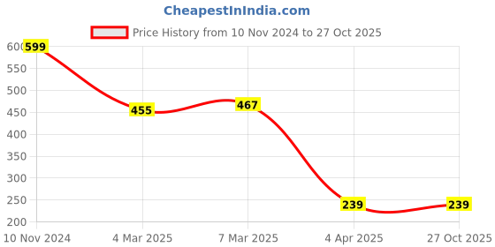 myntra.com Cation Women Pink Solid Knitted Crop Pure Cotton Top cation Price History Graph from 10 Nov 2024 to 26 Oct 2025