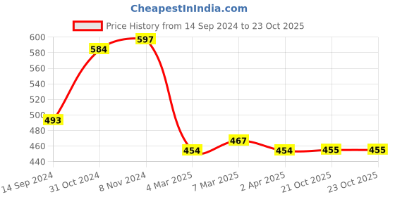myntra.com Cation Women Purple Solid Fitted Crop Top cation Price History Graph from 14 Sep 2024 to 21 Oct 2025