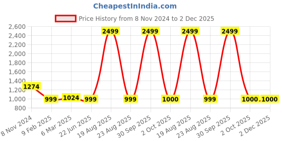 myntra.com Cation Women Red & White Polka Dot Print Midi A-Line Dress cation Price History Graph from 8 Nov 2024 to 2 Dec 2025