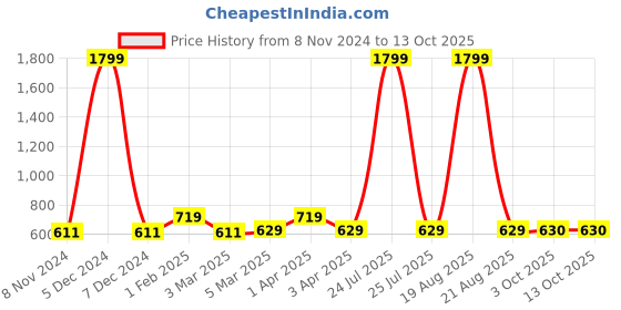 myntra.com Cation Women Red & White Printed Tie-Up Shrug cation Price History Graph from 8 Nov 2024 to 13 Oct 2025