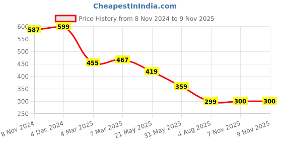 myntra.com Cation Women Red Solid Bardot Pure Cotton Top cation Price History Graph from 8 Nov 2024 to 9 Nov 2025