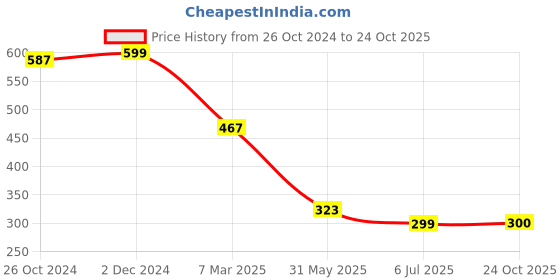 myntra.com Cation Women Red Solid Bardot Top cation Price History Graph from 26 Oct 2024 to 24 Oct 2025