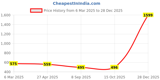 myntra.com Cation Women Red Solid Top cation Price History Graph from 6 Mar 2025 to 28 Dec 2025