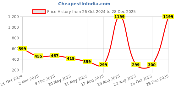 myntra.com Cation Women Red Solid Top cation Price History Graph from 26 Oct 2024 to 28 Dec 2025