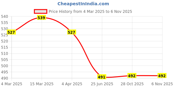myntra.com Cation Women Teal Blue Solid Fitted Top cation Price History Graph from 4 Mar 2025 to 2 Nov 2025