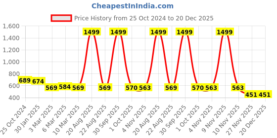myntra.com Cation Women White & Blue Floral Printed Flared Midi Skirt cation Price History Graph from 25 Oct 2024 to 19 Dec 2025