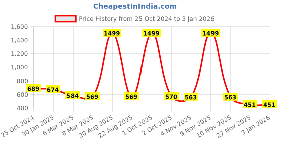 myntra.com Cation Women White & Blue Printed Flared Skirt cation Price History Graph from 25 Oct 2024 to 30 Dec 2025