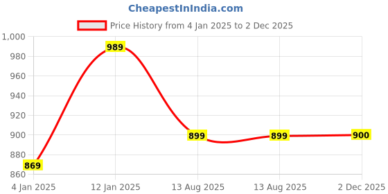 myntra.com Cation Women White Tropical Print Maxi Top cation Price History Graph from 4 Jan 2025 to 2 Dec 2025