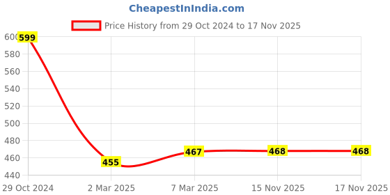 myntra.com Cation Women Yellow Solid Top cation Price History Graph from 29 Oct 2024 to 17 Nov 2025