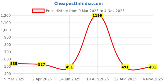 myntra.com Cation Women Yellow Solid Top cation Price History Graph from 9 Mar 2025 to 3 Nov 2025