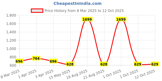myntra.com Cation Yellow Open Front Cotton Longline Shrug cation Price History Graph from 8 Mar 2025 to 12 Oct 2025
