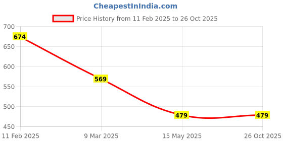 myntra.com Cation Yellow Solid Boxy Crop Top cation Price History Graph from 11 Feb 2025 to 26 Oct 2025