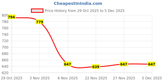 myntra.com CATRON White And Blue Rectangular Sleep Pillow catron Price History Graph from 29 Oct 2025 to 5 Dec 2025