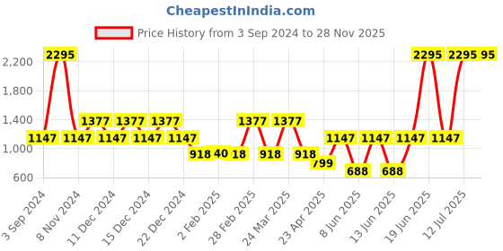 myntra.com Catwalk Ankle Loop Leather Wedge Sandals catwalk Price History Graph from 3 Sep 2024 to 28 Nov 2025