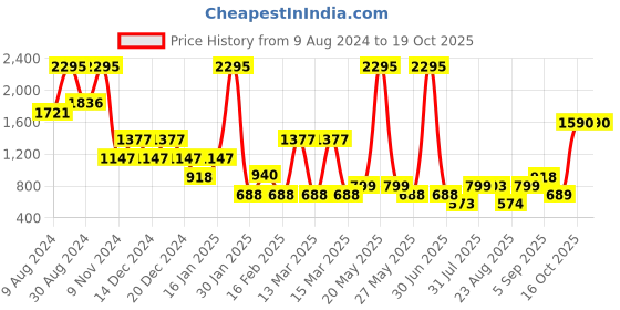 myntra.com Catwalk Block Heel Mules catwalk Price History Graph from 9 Aug 2024 to 18 Oct 2025