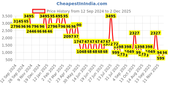 myntra.com Catwalk Block Peep Toes catwalk Price History Graph from 12 Sep 2024 to 2 Dec 2025