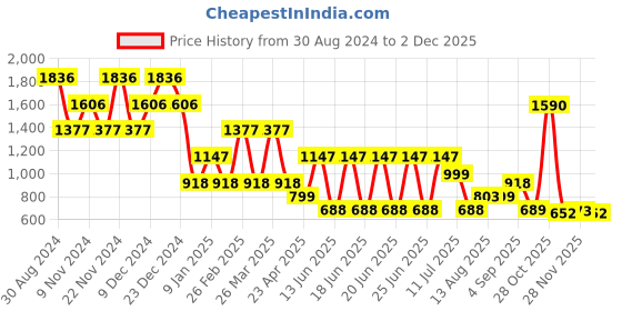 myntra.com Catwalk Block Pumps catwalk Price History Graph from 30 Aug 2024 to 2 Dec 2025