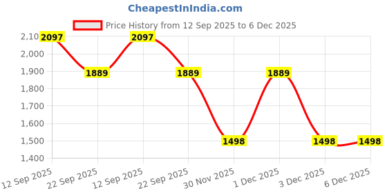 myntra.com Catwalk Block Pumps Heels catwalk Price History Graph from 12 Sep 2025 to 6 Dec 2025