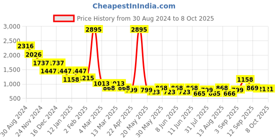 myntra.com Catwalk Block Sandals catwalk Price History Graph from 30 Aug 2024 to 7 Oct 2025