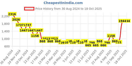 myntra.com Catwalk Block Sandals catwalk Price History Graph from 30 Aug 2024 to 18 Oct 2025