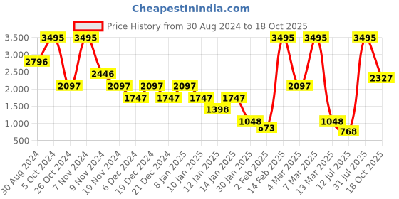myntra.com Catwalk Block Sandals catwalk Price History Graph from 30 Aug 2024 to 18 Oct 2025