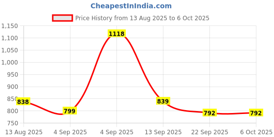 myntra.com Catwalk Block with catwalk Price History Graph from 13 Aug 2025 to 6 Oct 2025