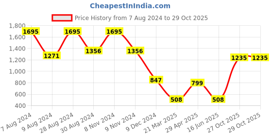 myntra.com Catwalk Braided Leather Open Toe Flats catwalk Price History Graph from 7 Aug 2024 to 29 Oct 2025
