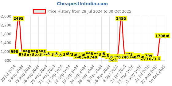 myntra.com Catwalk Braided One Toe Wedges catwalk Price History Graph from 29 Jul 2024 to 30 Oct 2025