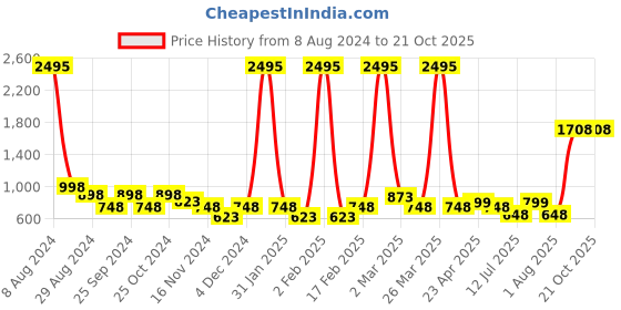 myntra.com Catwalk Braided One Toe Wedges catwalk Price History Graph from 8 Aug 2024 to 20 Oct 2025