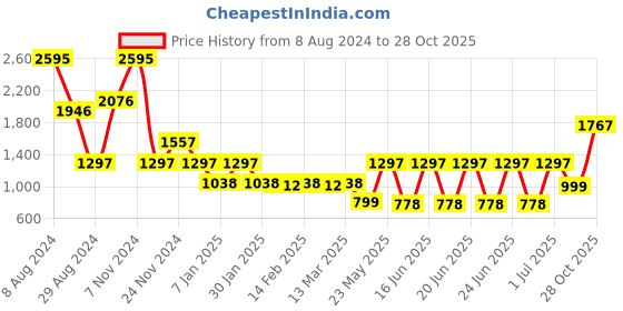 myntra.com Catwalk Buckle Detailed Open Toe Flats catwalk Price History Graph from 8 Aug 2024 to 28 Oct 2025