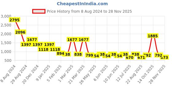 myntra.com Catwalk Buckle Detailed Open Toe Flats catwalk Price History Graph from 8 Aug 2024 to 28 Nov 2025