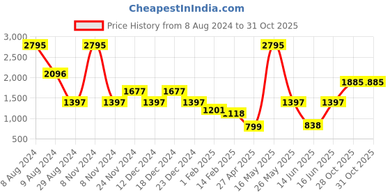 myntra.com Catwalk Buckle Detailed Open Toe Flats catwalk Price History Graph from 8 Aug 2024 to 30 Oct 2025